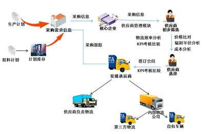 淺析 物流企業(yè)如何向供應(yīng)鏈服務(wù)轉(zhuǎn)型升級(jí)？